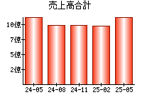 売上高合計