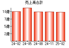 売上高合計