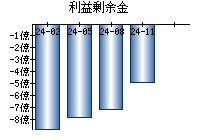 利益剰余金