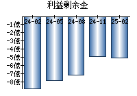 利益剰余金