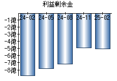利益剰余金