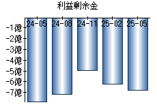 利益剰余金