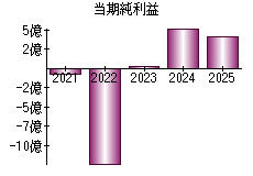 当期純利益
