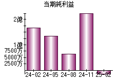 当期純利益