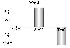 営業活動によるキャッシュフロー