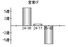 営業活動によるキャッシュフロー