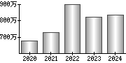 平均年収（単独）