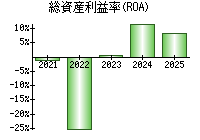総資産利益率(ROA)