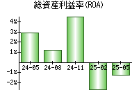 総資産利益率(ROA)
