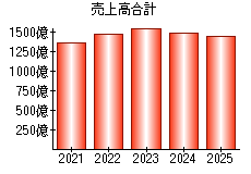 売上高合計