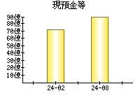 現預金等