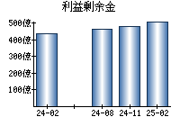利益剰余金
