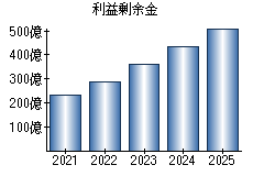 利益剰余金