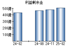 利益剰余金