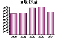 当期純利益