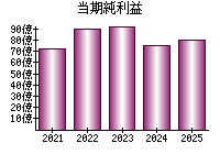 当期純利益