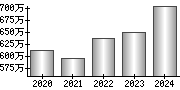 平均年収（単独）