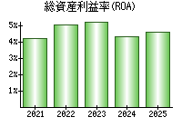 総資産利益率(ROA)
