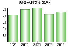 総資産利益率(ROA)