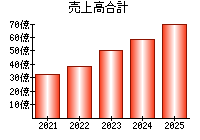 売上高合計