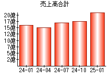 売上高合計