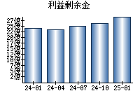 利益剰余金