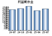 利益剰余金