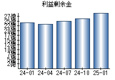 利益剰余金