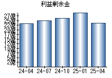 利益剰余金