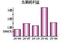 当期純利益