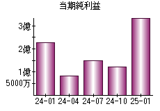 当期純利益