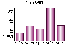 当期純利益