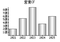 営業活動によるキャッシュフロー