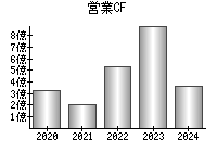 営業活動によるキャッシュフロー