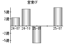 営業活動によるキャッシュフロー