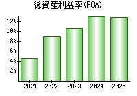 総資産利益率(ROA)