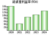 総資産利益率(ROA)