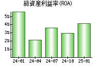 総資産利益率(ROA)
