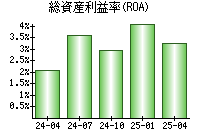 総資産利益率(ROA)