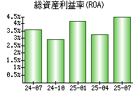 総資産利益率(ROA)
