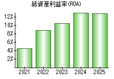 総資産利益率(ROA)