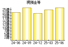 現預金等
