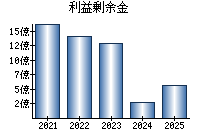 利益剰余金