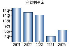 利益剰余金