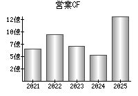 営業活動によるキャッシュフロー