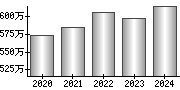 平均年収（単独）