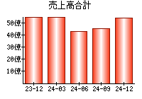 売上高合計