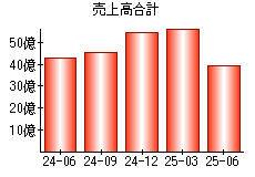 売上高合計