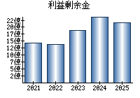 利益剰余金