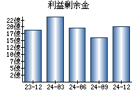 利益剰余金